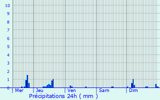 Graphique des précipitations prvues pour Mont-sur-Meurthe