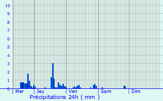 Graphique des précipitations prvues pour La Maison-Dieu
