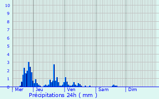 Graphique des précipitations prvues pour Fchin