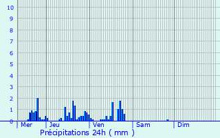Graphique des précipitations prvues pour Voulaines-les-Templiers