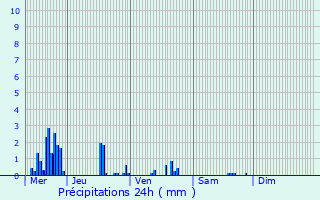 Graphique des précipitations prvues pour Villers-ls-Nancy