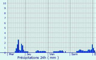 Graphique des précipitations prvues pour Haegen