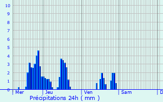 Graphique des précipitations prvues pour Givors
