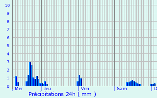 Graphique des précipitations prvues pour Bischwiller