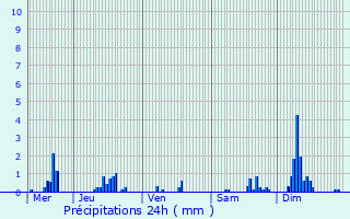 Graphique des précipitations prvues pour Erlon