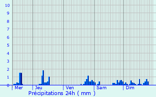 Graphique des précipitations prvues pour Milly-sur-Thrain