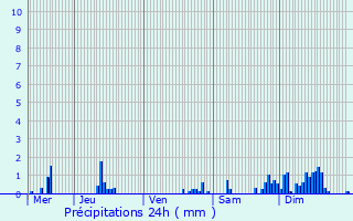 Graphique des précipitations prvues pour Nointel