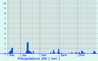 Graphique des précipitations prvues pour Bourg-Beaudouin