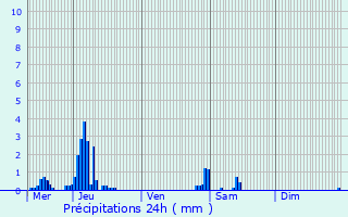 Graphique des précipitations prvues pour Vosselaar