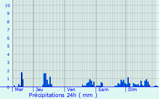 Graphique des précipitations prvues pour Essuiles