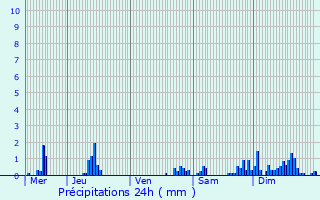 Graphique des précipitations prvues pour Plainval