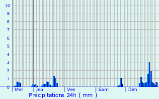 Graphique des précipitations prvues pour Saint-Quentin