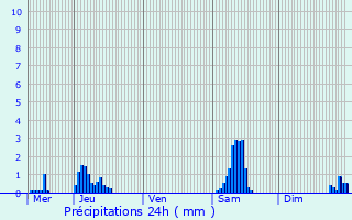 Graphique des précipitations prvues pour Bousbecque