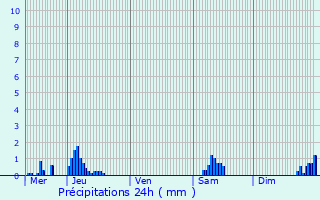 Graphique des précipitations prvues pour Fches-Thumesnil