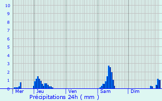 Graphique des précipitations prvues pour Estaimpuis