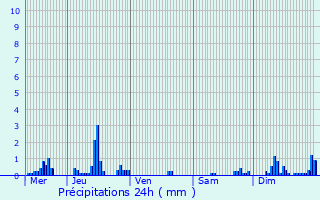 Graphique des précipitations prvues pour Billy-sur-Ourcq