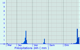 Graphique des précipitations prvues pour Mont-de-l