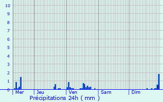 Graphique des précipitations prvues pour Thuin