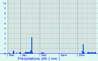 Graphique des précipitations prvues pour Moineville