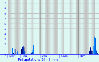 Graphique des précipitations prvues pour Denain