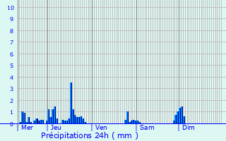 Graphique des précipitations prvues pour Cercier