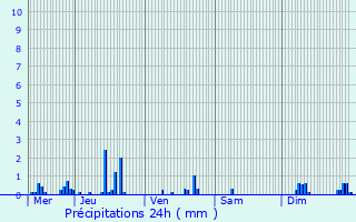 Graphique des précipitations prvues pour Moulin de Bascharage