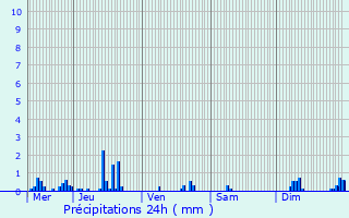 Graphique des précipitations prvues pour Dellen