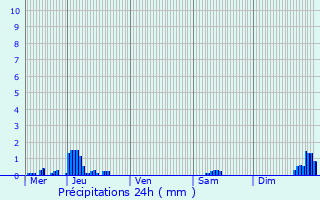 Graphique des précipitations prvues pour Ostricourt
