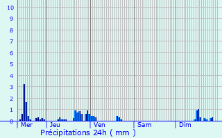 Graphique des précipitations prvues pour Le Palais-sur-Vienne
