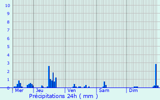 Graphique des précipitations prvues pour Reisdorf