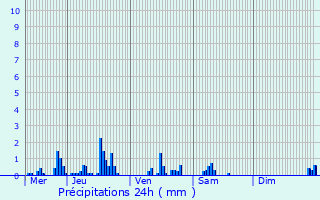 Graphique des précipitations prvues pour Thillen