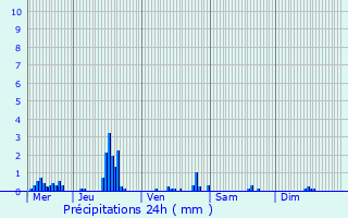 Graphique des précipitations prvues pour Villemandeur