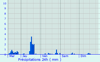 Graphique des précipitations prvues pour Chlette-sur-Loing