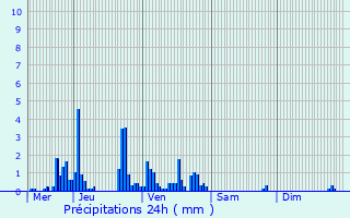 Graphique des précipitations prvues pour Anould