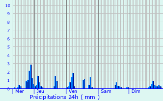 Graphique des précipitations prvues pour Saint-Maurice-sur-Moselle