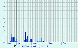 Graphique des précipitations prvues pour Villotte