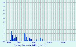 Graphique des précipitations prvues pour Dombrot-le-Sec