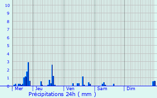 Graphique des précipitations prvues pour Burange