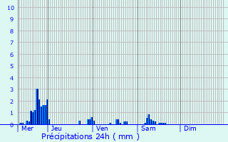 Graphique des précipitations prvues pour Bouxwiller