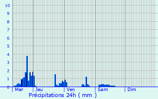 Graphique des précipitations prvues pour Mertzwiller
