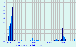 Graphique des précipitations prvues pour Profondeville