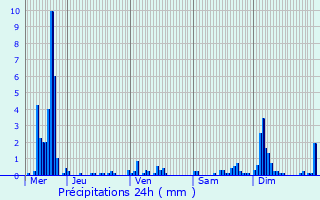 Graphique des précipitations prvues pour Andenne