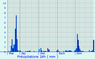 Graphique des précipitations prvues pour Engis