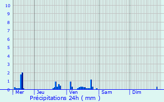 Graphique des précipitations prvues pour Louvres