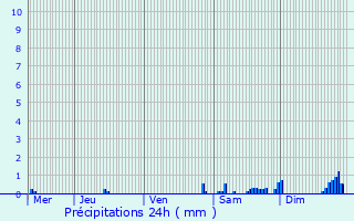 Graphique des précipitations prvues pour Jugon-les-Lacs
