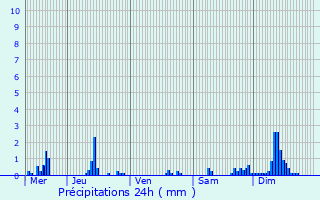Graphique des précipitations prvues pour Feigneux