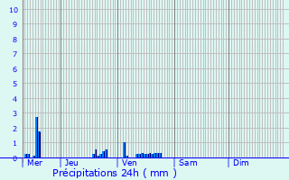 Graphique des précipitations prvues pour Groslay