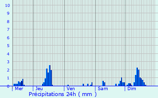 Graphique des précipitations prvues pour Pontarm