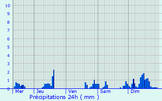 Graphique des précipitations prvues pour Triel-sur-Seine