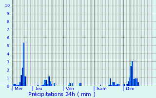 Graphique des précipitations prvues pour Romery